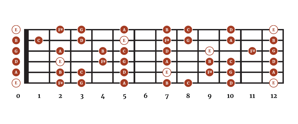 The Key of E Minor for Guitar