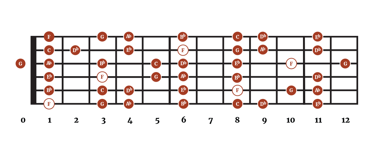 The Key of F Minor for Guitar
