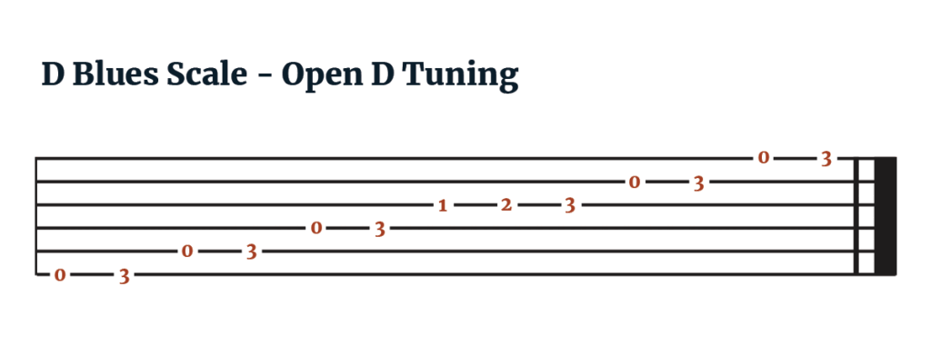 D Blues Scale - Open D Tuning