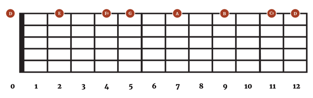 D Major Scale - Open D Tuning
