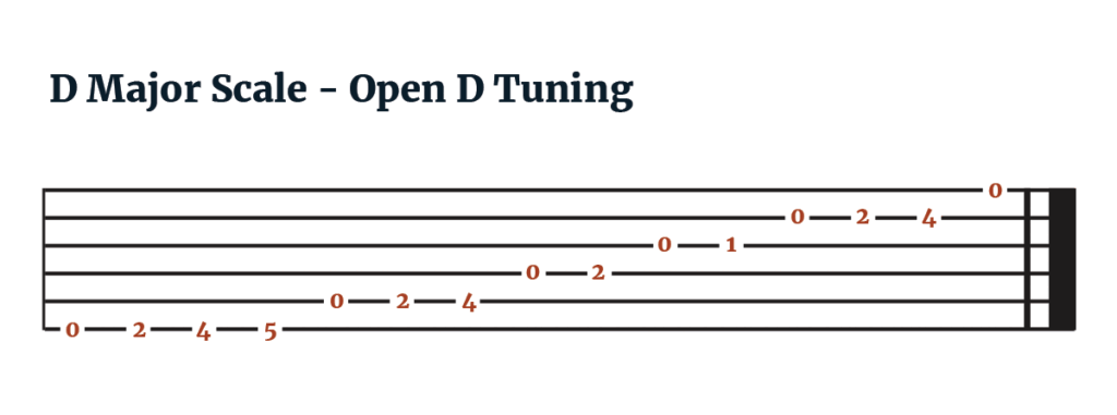 D major Scale - Open D Tuning