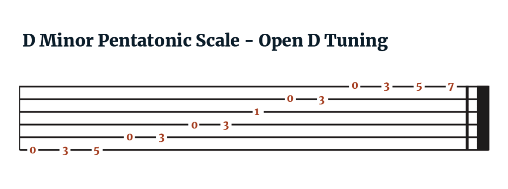 D Minor Pentatonic Scale - Open D Tuning