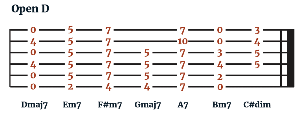 7th Chords - Open D Tuning
